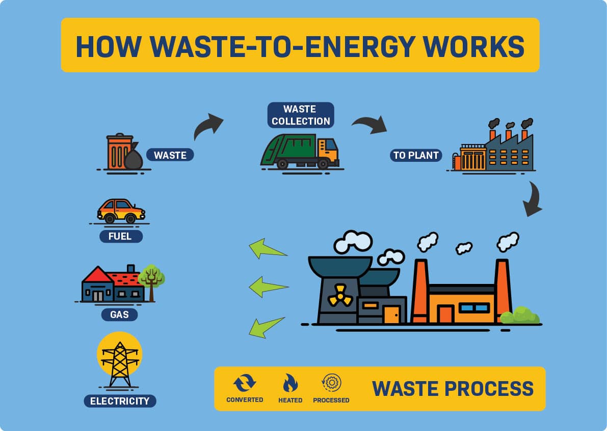 Waste Conversion Technologies